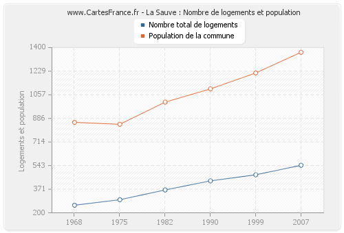 La Sauve : Nombre de logements et population